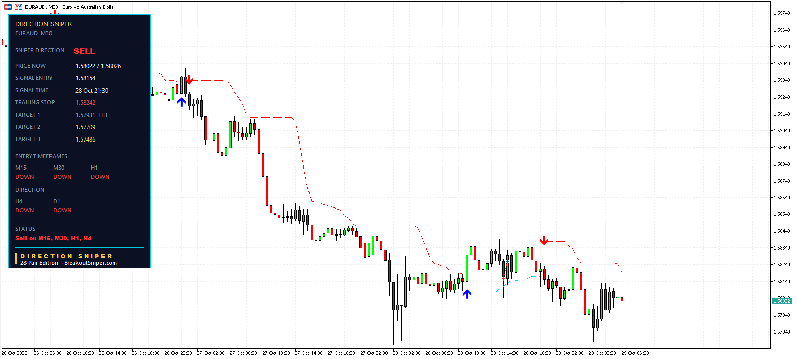 EURAUD M30 panel, SELL, Target 1 HIT