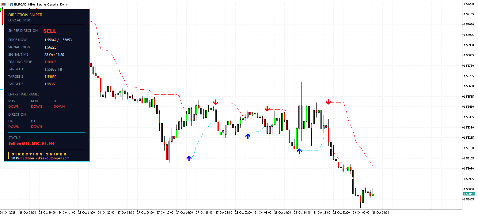 EURCAD M30 panel, SELL, Target 1 HIT on the new ticket