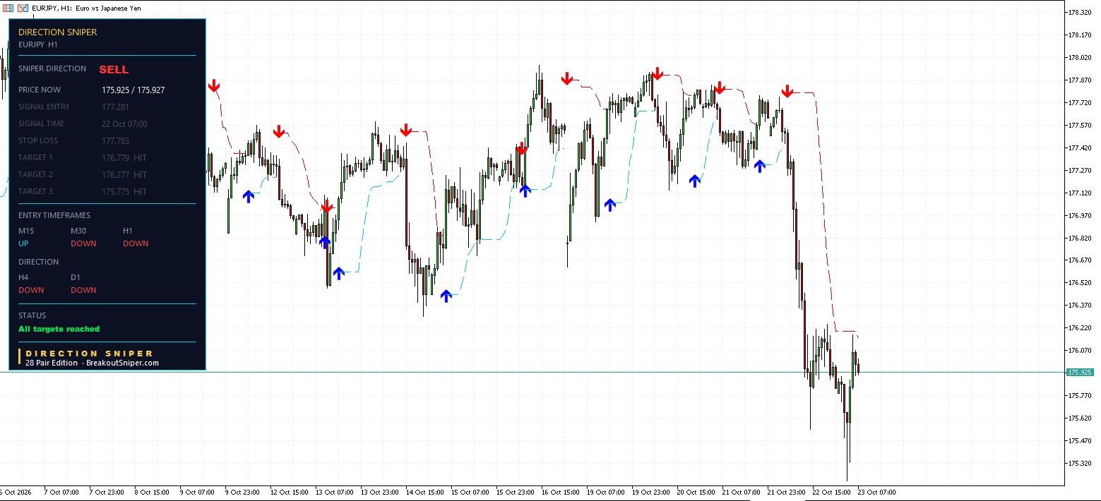 EURJPY H1 panel, All targets reached