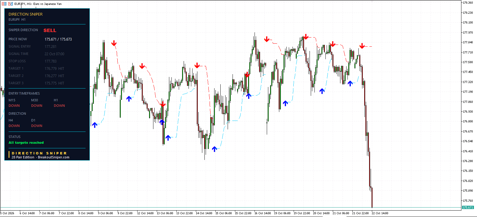 EURJPY H1 panel, All targets reached