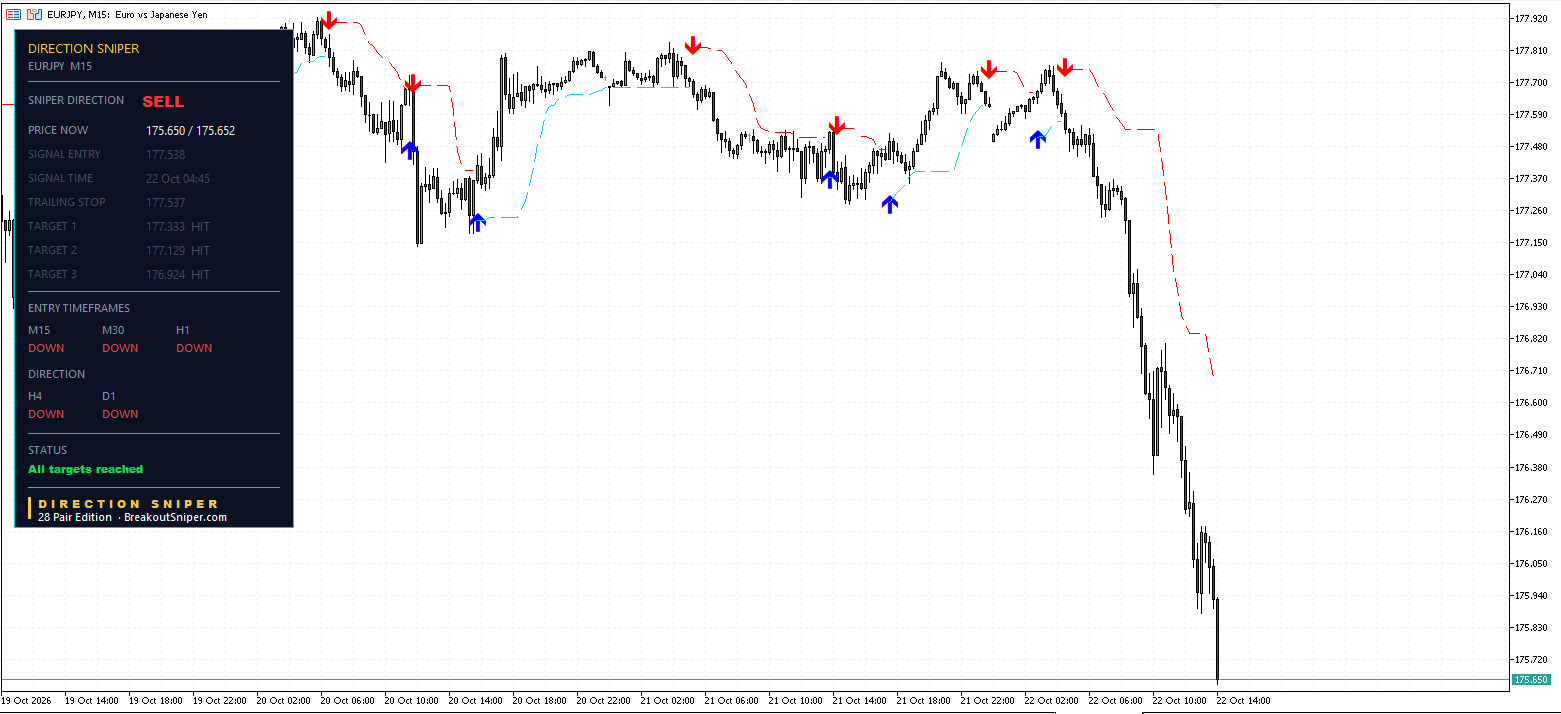 EURJPY M15 panel, All targets reached