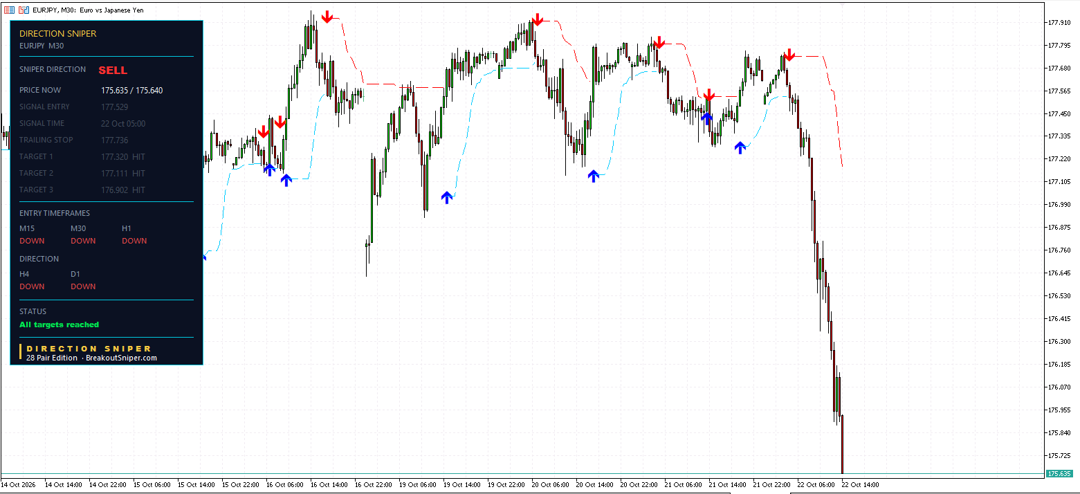 EURJPY M30 panel, All targets reached