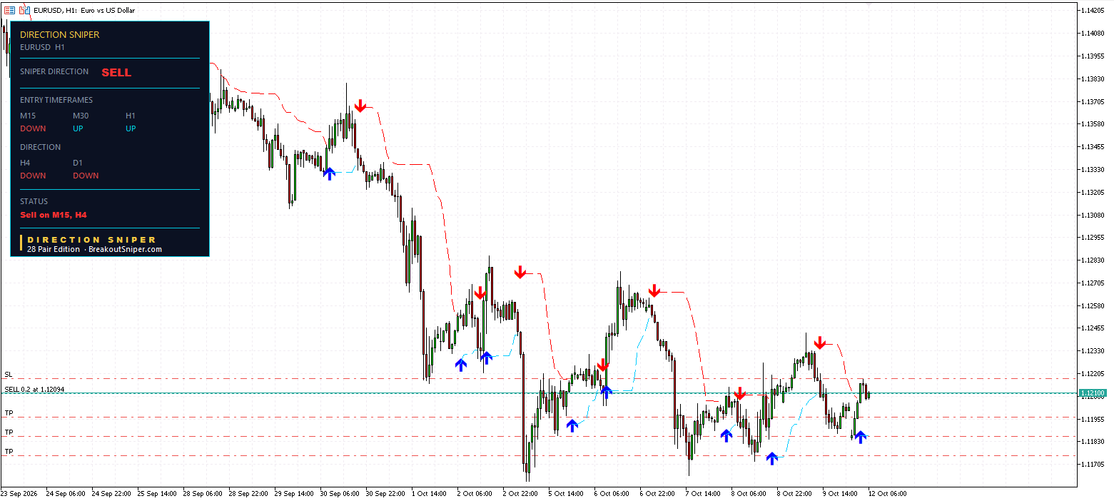 EUR USD one hour panel with no ticket, chart pointing up against the sell verdict
