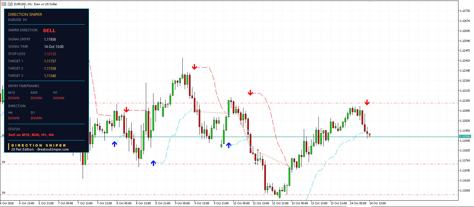 EUR USD one hour Direction Sniper panel with a live sell ticket at 1.11936