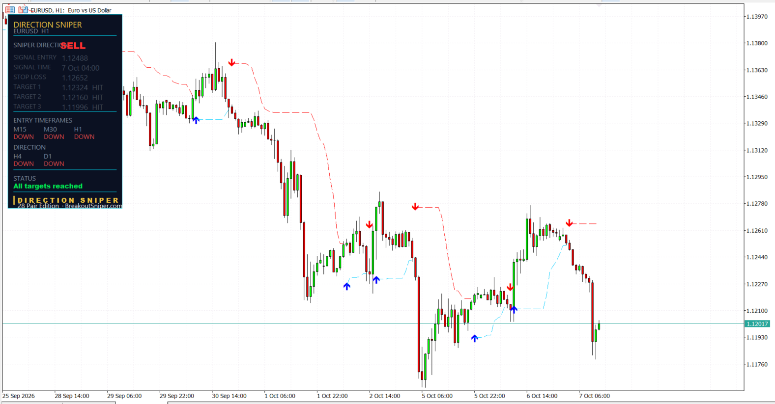 EUR USD H1 Direction Sniper panel with all three targets reached