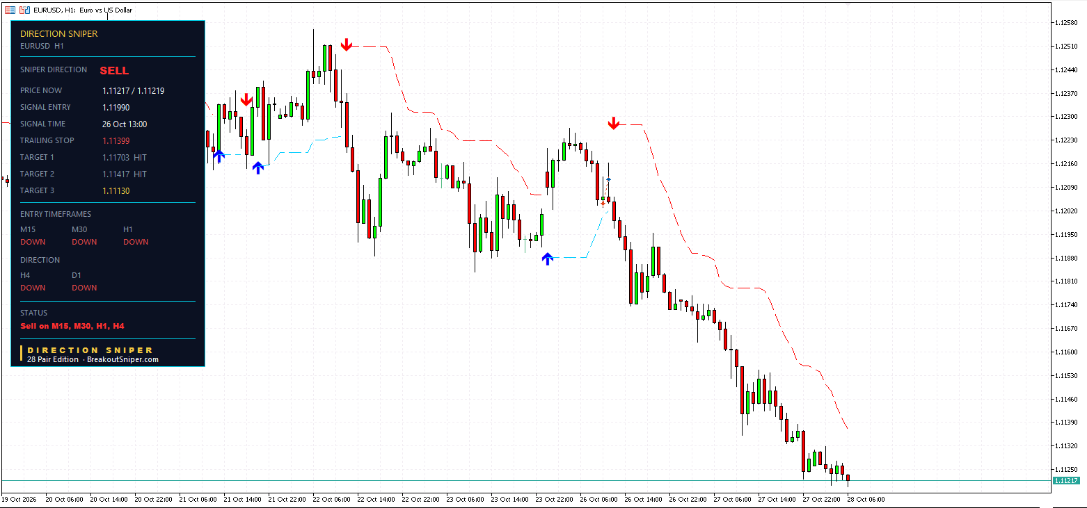 EURUSD H1 panel, Target 1 and Target 2 HIT
