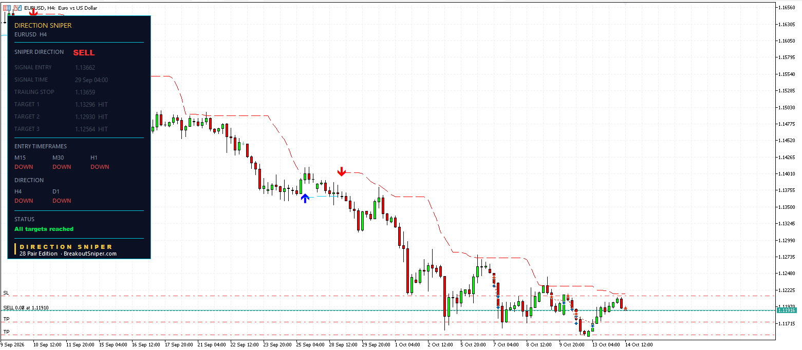 EUR USD forecast today 14 October 2026, four hour Direction Sniper panel reading SELL with all three targets reached
