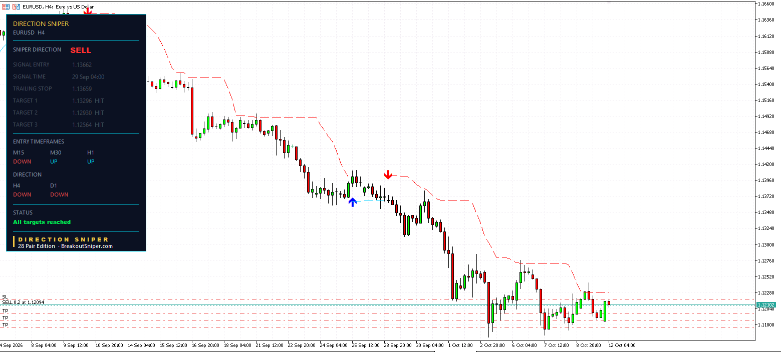 EUR USD four hour ticket with all three targets reached and the trailing stop frozen at 1.13659