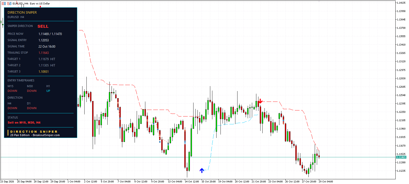EURUSD H4 panel, SELL, Target 1 and Target 2 HIT