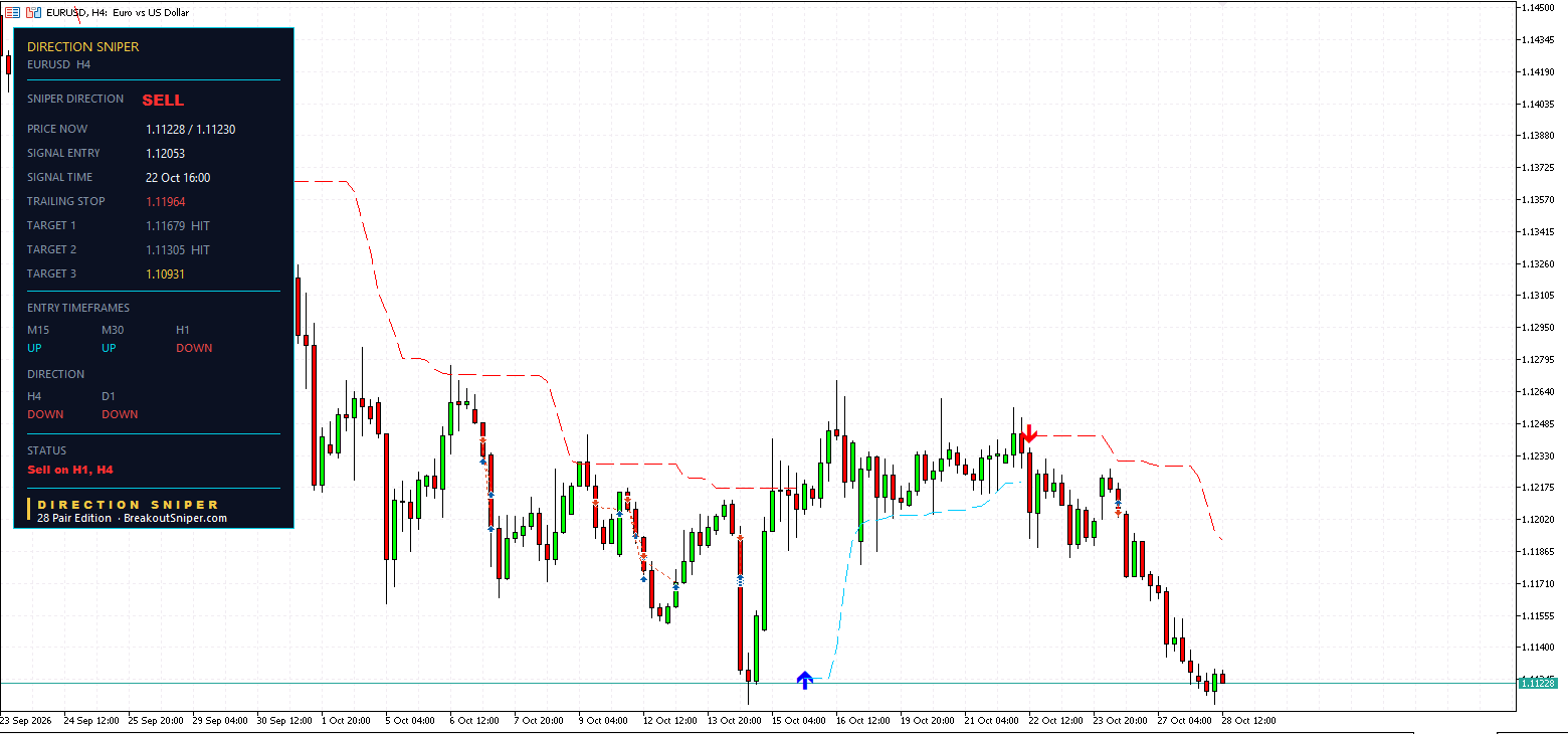 EURUSD H4 panel, SELL, Target 1 and Target 2 HIT