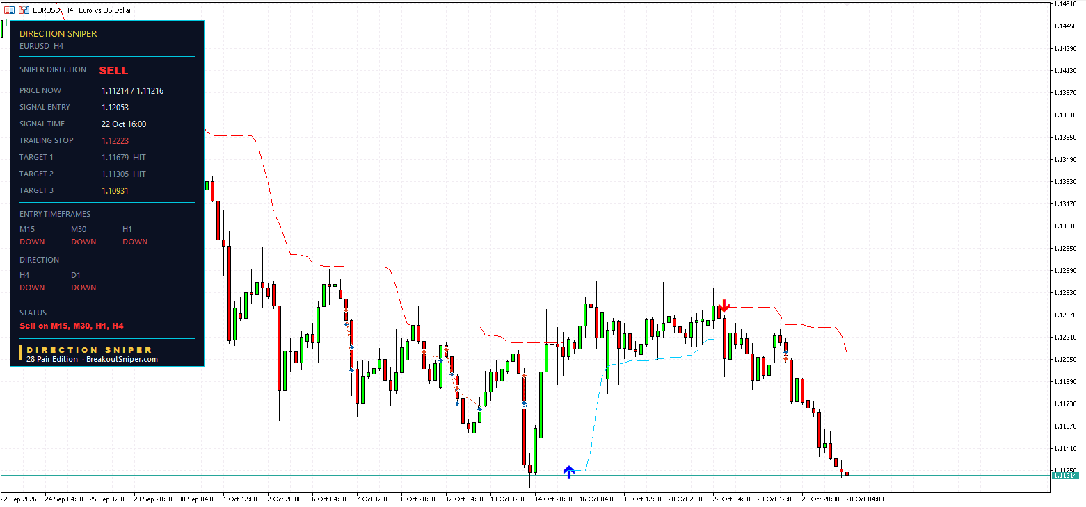 EURUSD H4 panel, Target 1 and Target 2 HIT