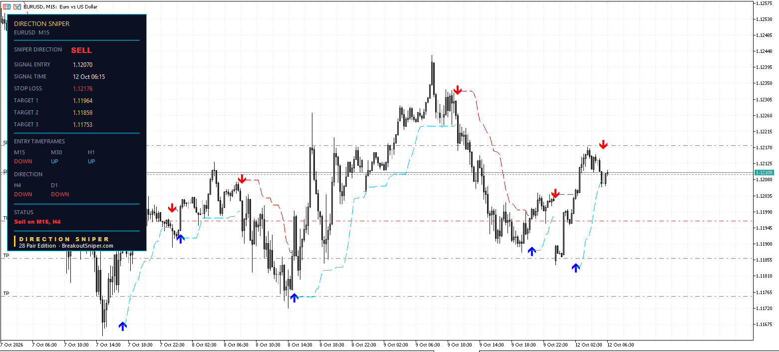 EUR USD fifteen minute sell ticket at 1.12070 with stop at 1.12176