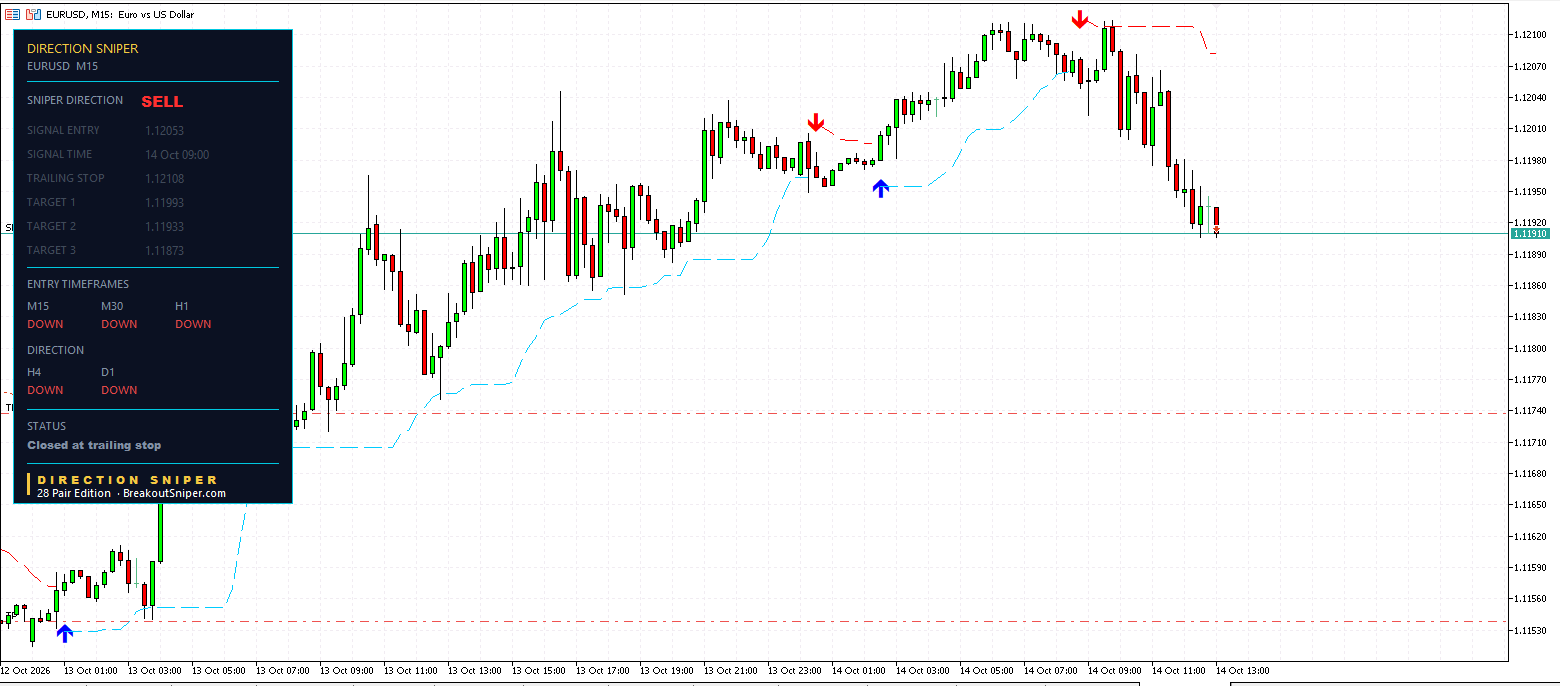 EUR USD fifteen minute Direction Sniper panel reading Closed at trailing stop with no targets reached