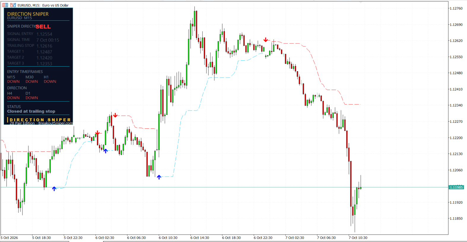EUR USD M15 Direction Sniper panel closed at trailing stop