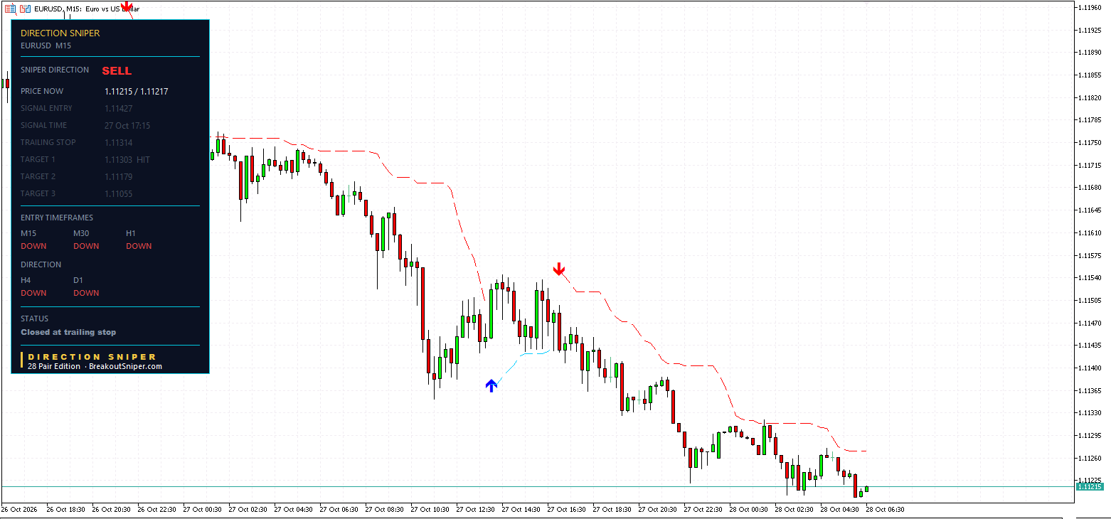 EURUSD M15 panel, Closed at trailing stop