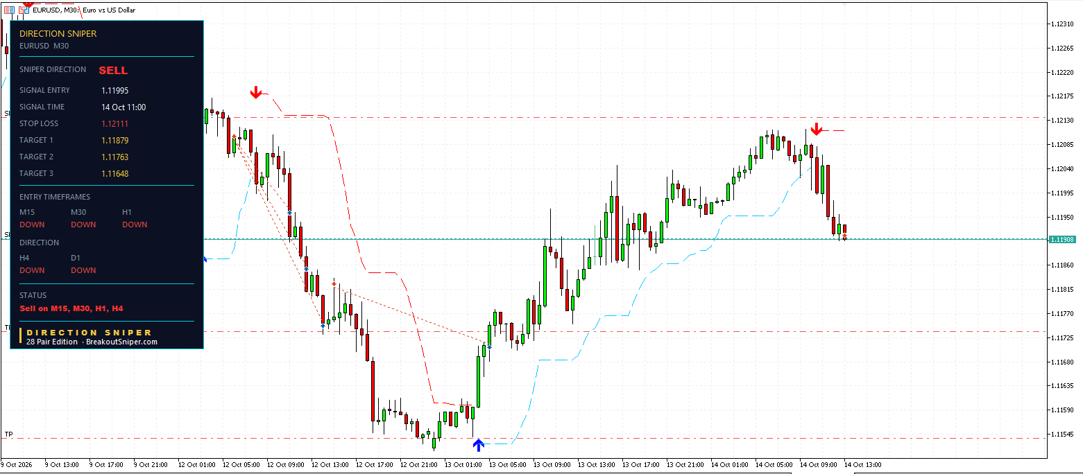 EUR USD thirty minute Direction Sniper panel with a live sell ticket at 1.11995