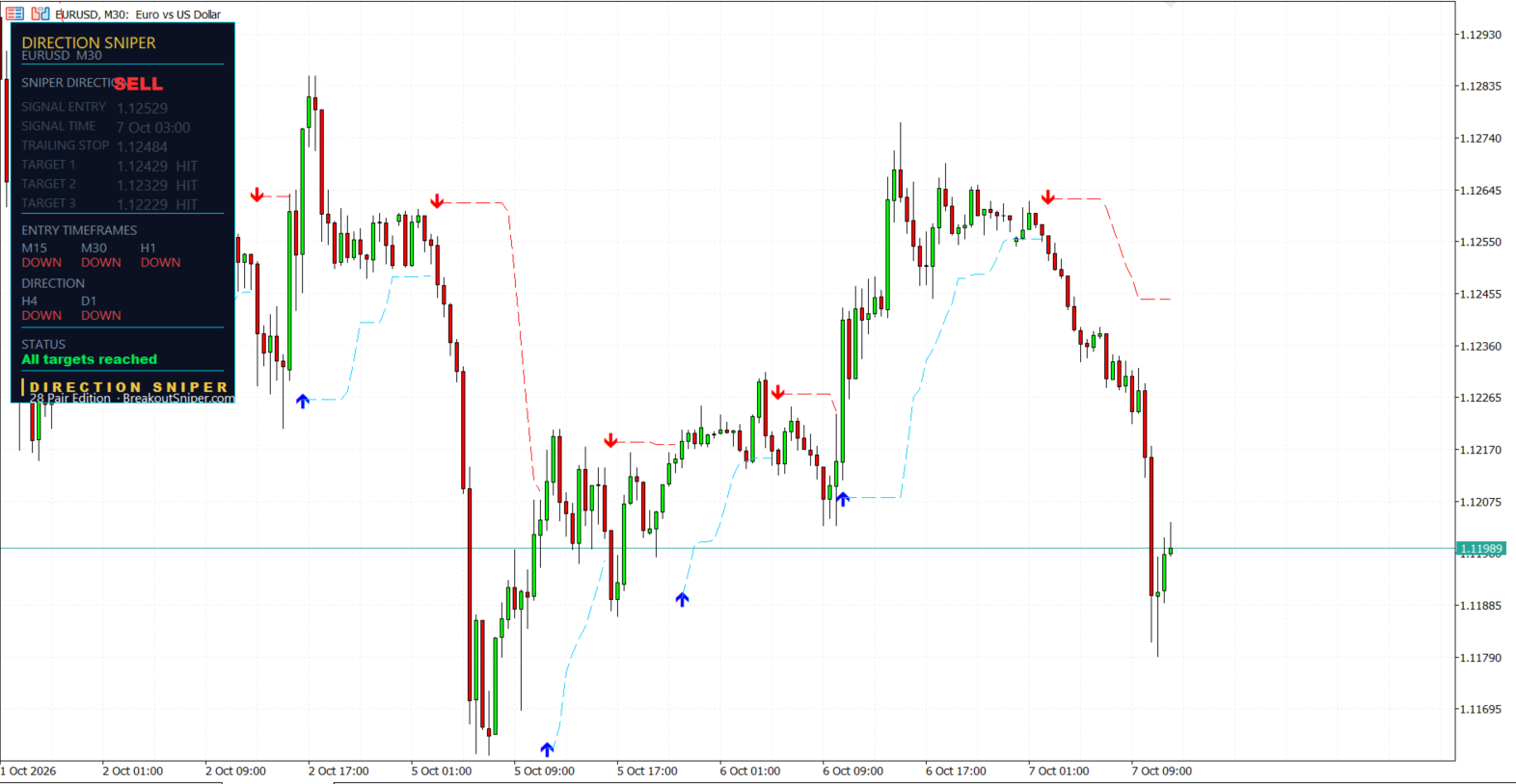 EUR USD M30 Direction Sniper panel with all three targets reached and trailing stop at 1.12484