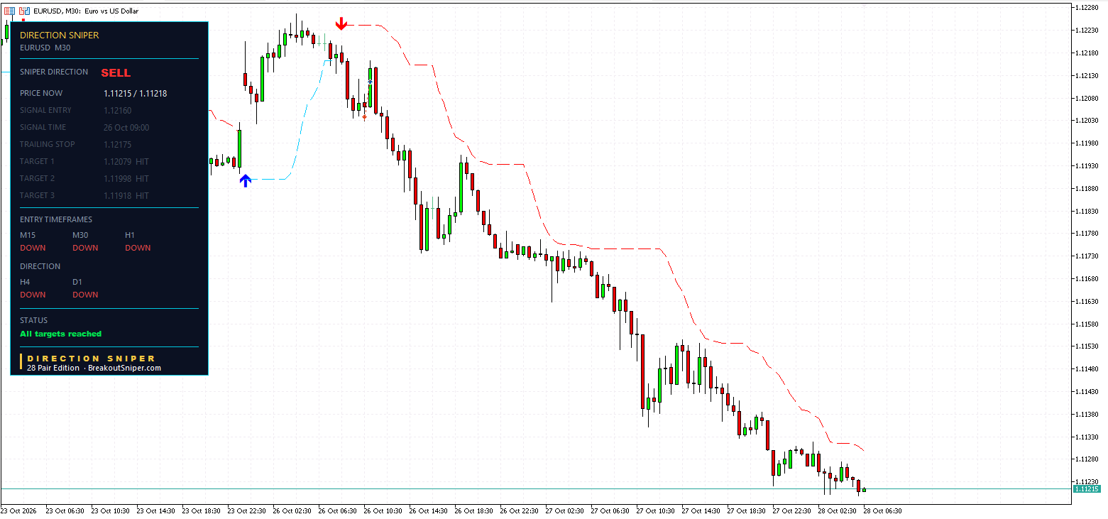 EURUSD M30 panel, All targets reached