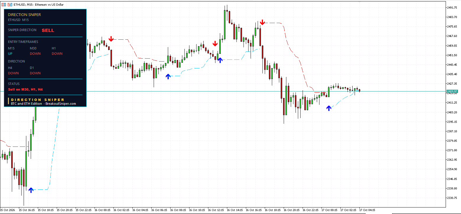 Ethereum M15 panel, chart UP, verdict SELL
