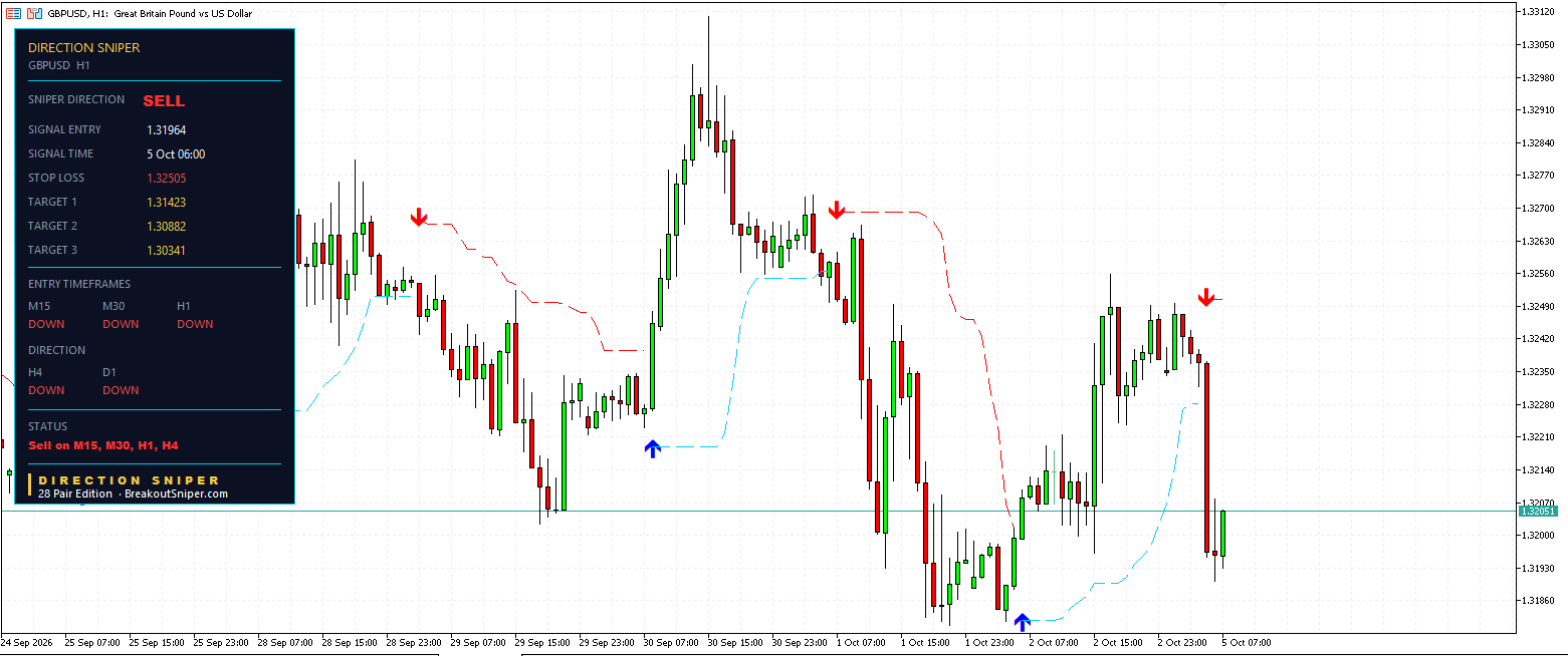GBP USD H1 Direction Sniper sell ticket with 54.1 pips of risk
