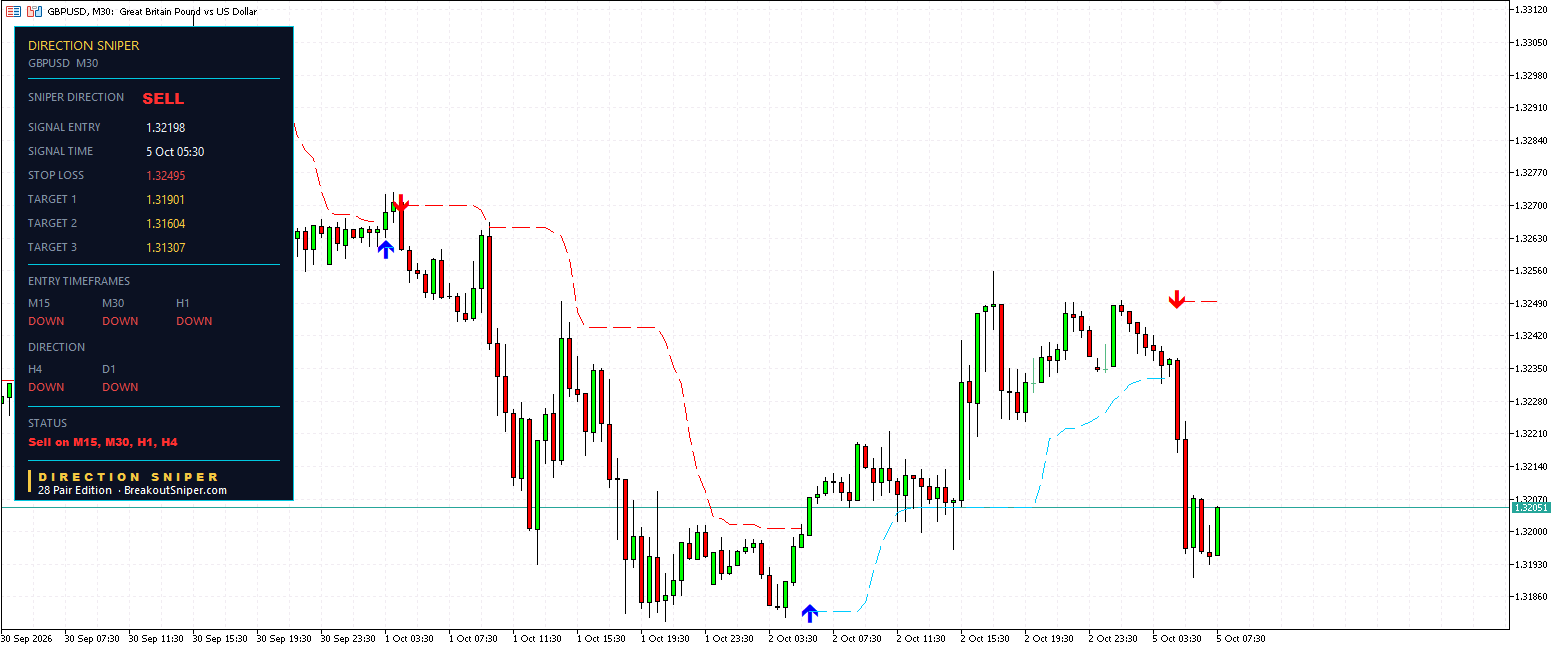 GBP USD M30 Direction Sniper sell ticket entered at 1.32198