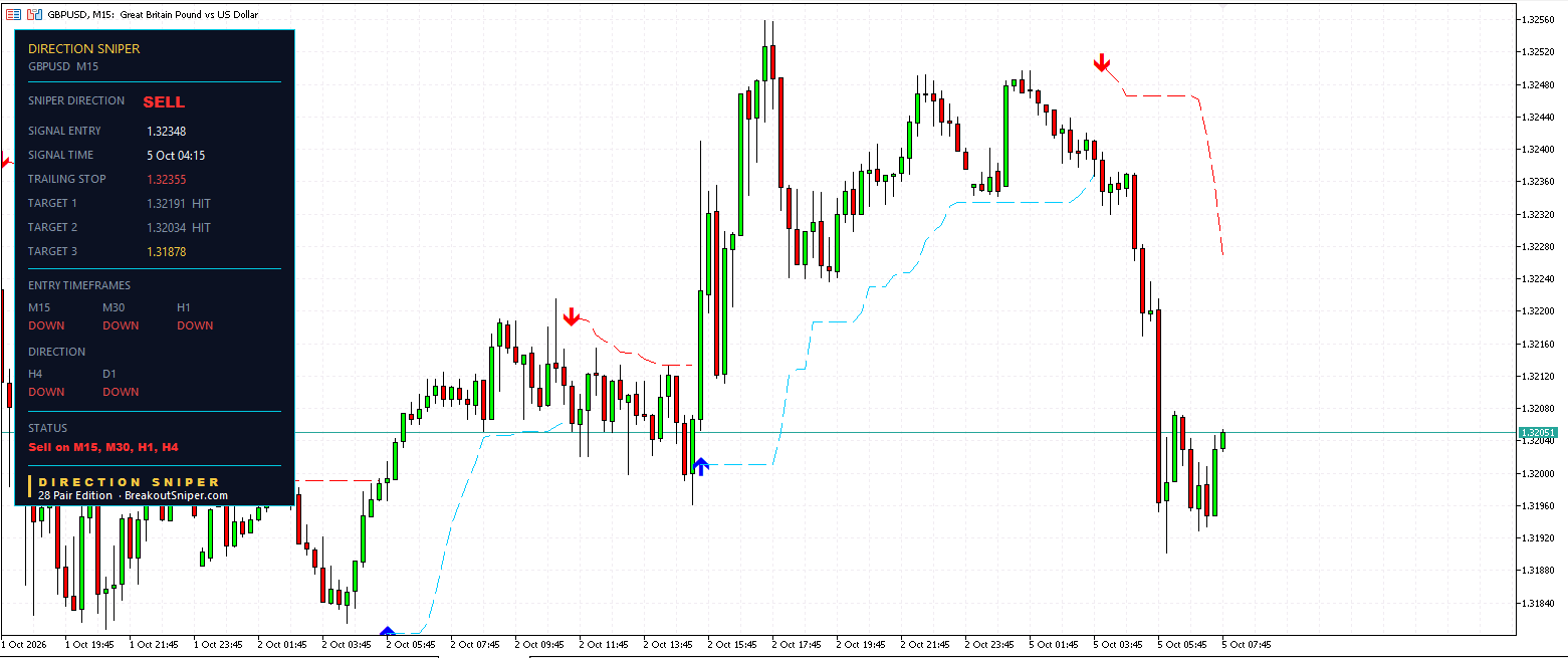 GBP USD M15 Direction Sniper panel with Target 1 and Target 2 reached