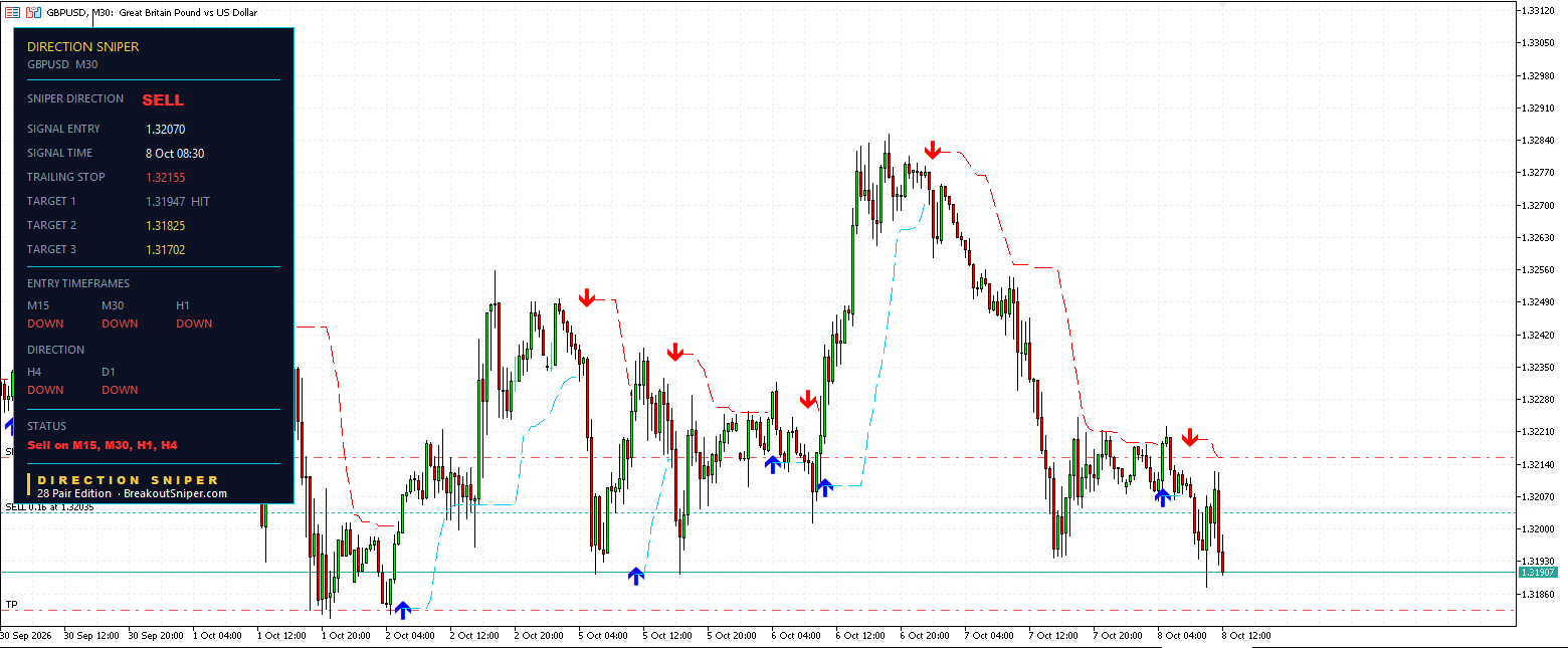 Alt text: GBP USD M30 Direction Sniper sell ticket at 1.32070 with target one reached