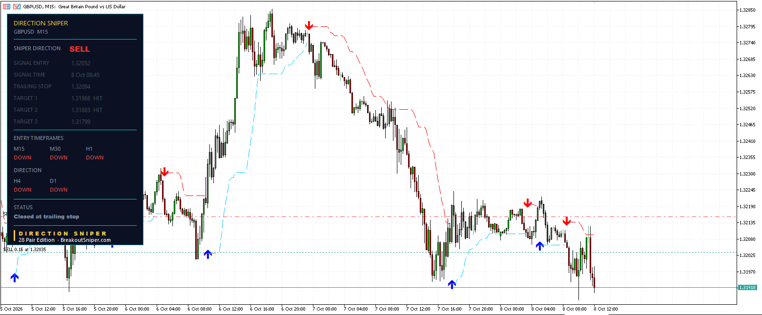 GBP USD M30 Direction Sniper sell ticket at 1.32070 with target one reached