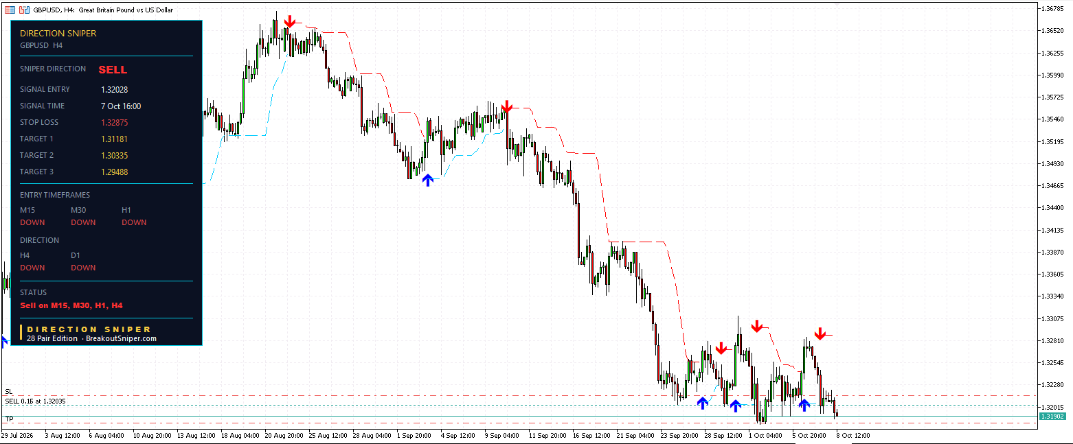 GBP USD H4 Direction Sniper sell ticket at 1.32028 with 84.7 pips of risk