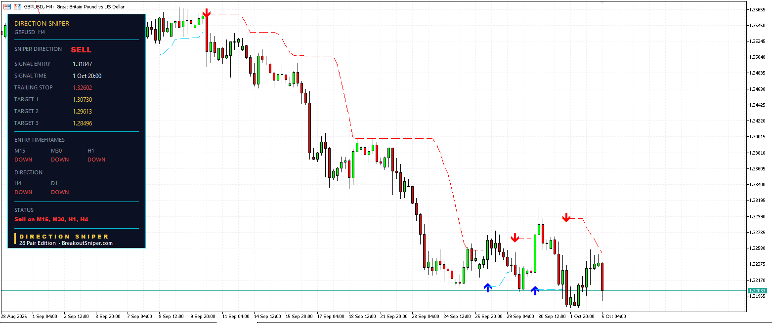GBP USD H4 Direction Sniper panel showing SELL verdict with entry at 1.31847
