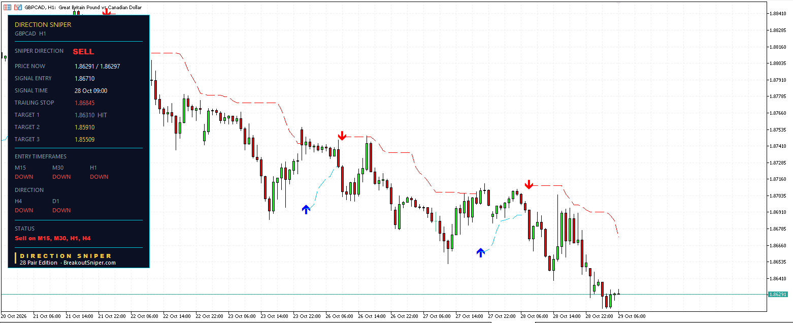 GBPCAD H1 panel, SELL, Target 1 HIT