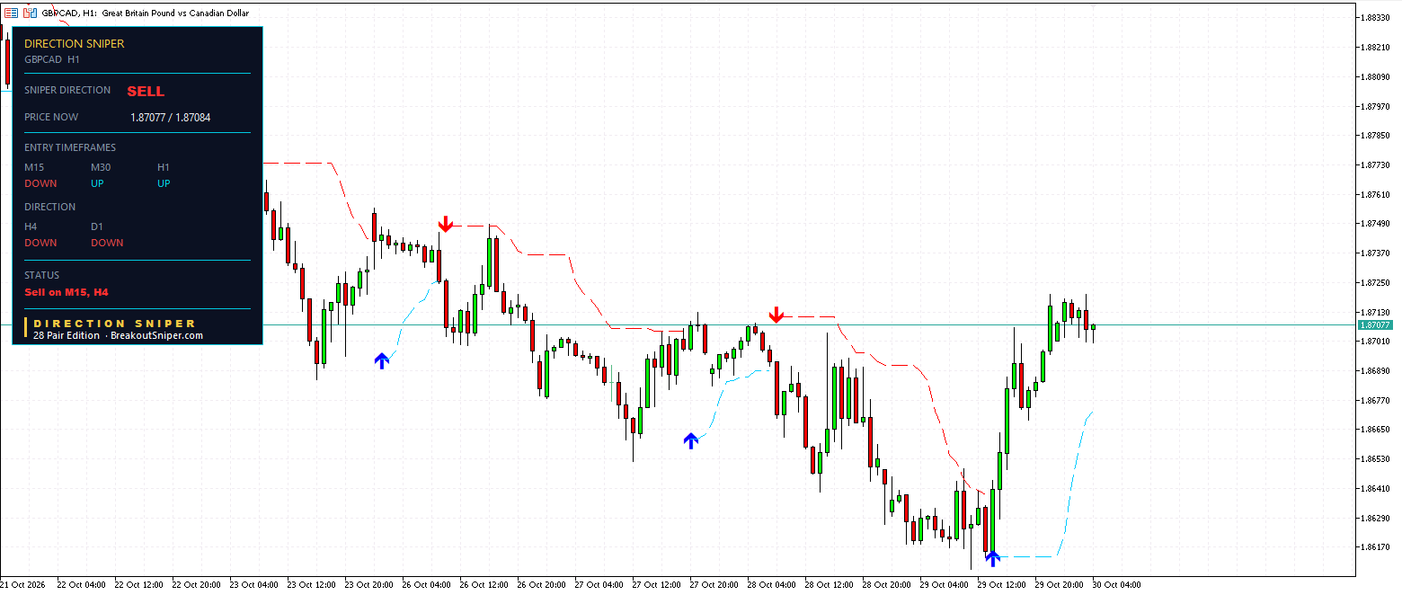 GBPCAD H1 panel, SELL verdict, no open ticket