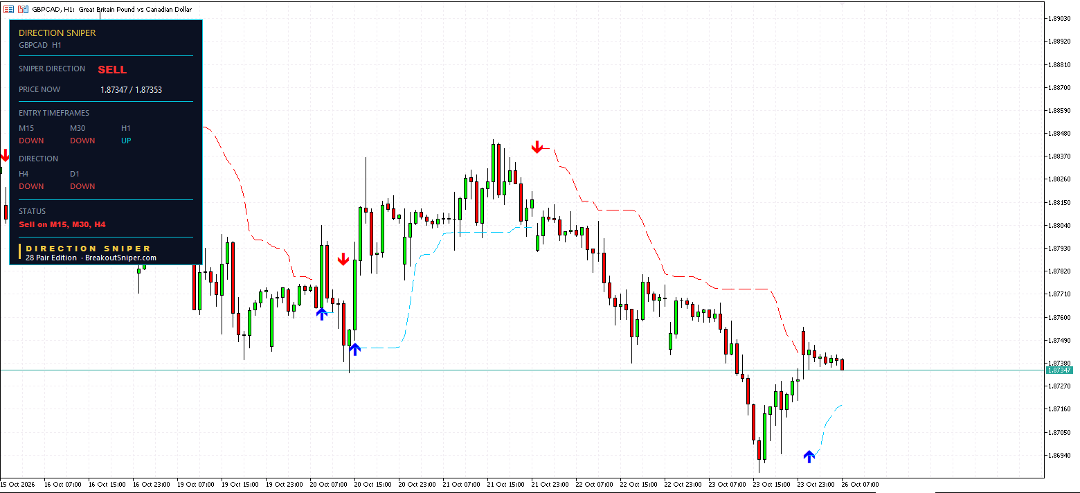 GBPCAD H1 panel, UP with no ticket