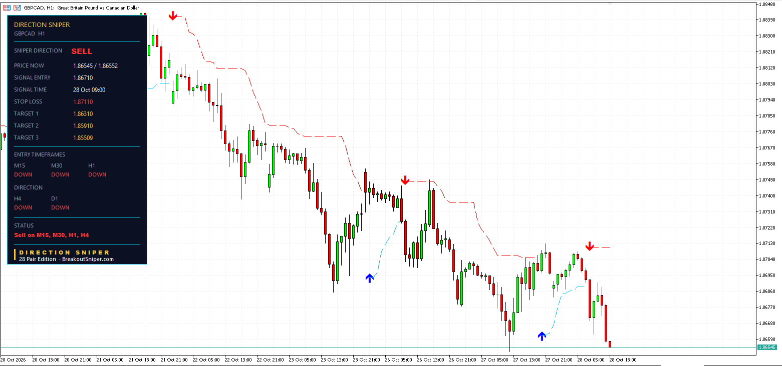 GBPCAD H1 panel, fresh SELL ticket