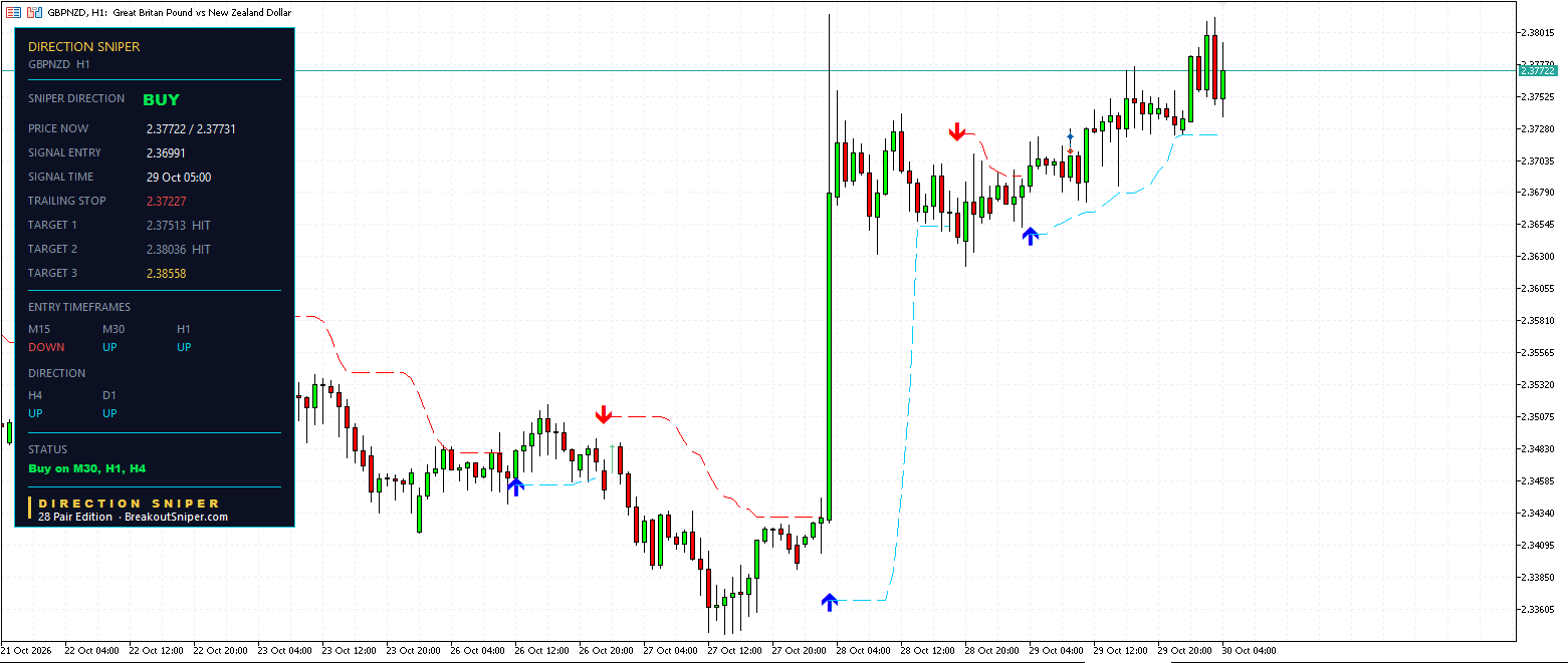 GBPNZD H1 panel, BUY, Target 1 and Target 2 HIT