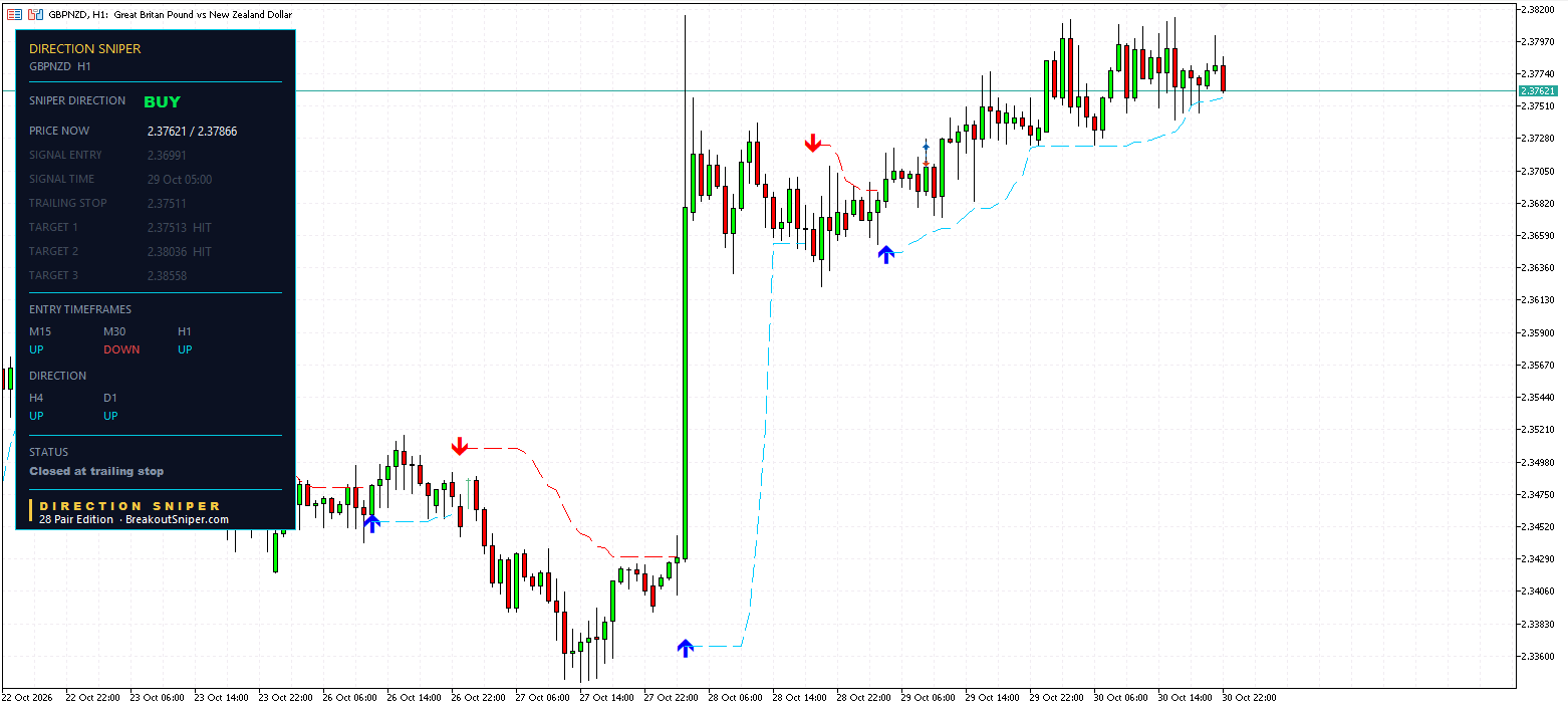 GBPNZD H1 panel, Target 1 and Target 2 HIT, closed at trailing stop