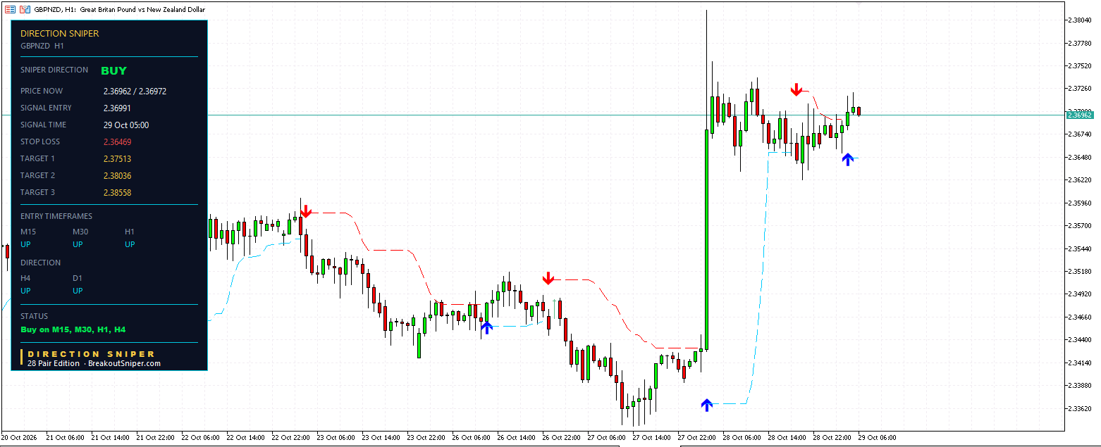 GBPNZD H1 panel, fresh BUY ticket