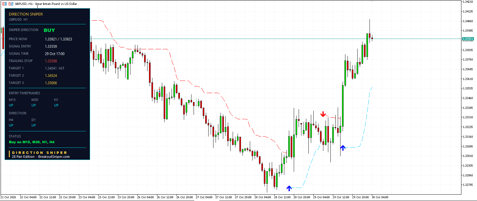 GBPUSD H1 panel, BUY, Target 1 HIT