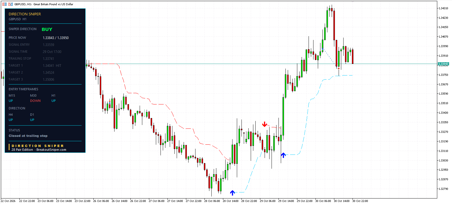 GBPUSD H1 panel, Target 1 HIT, closed at trailing stop