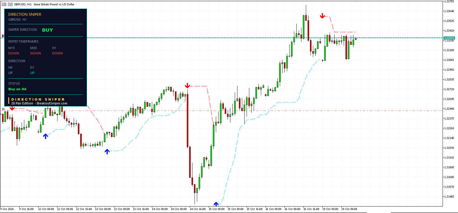 GBPUSD H1 panel, fast charts DOWN, verdict BUY