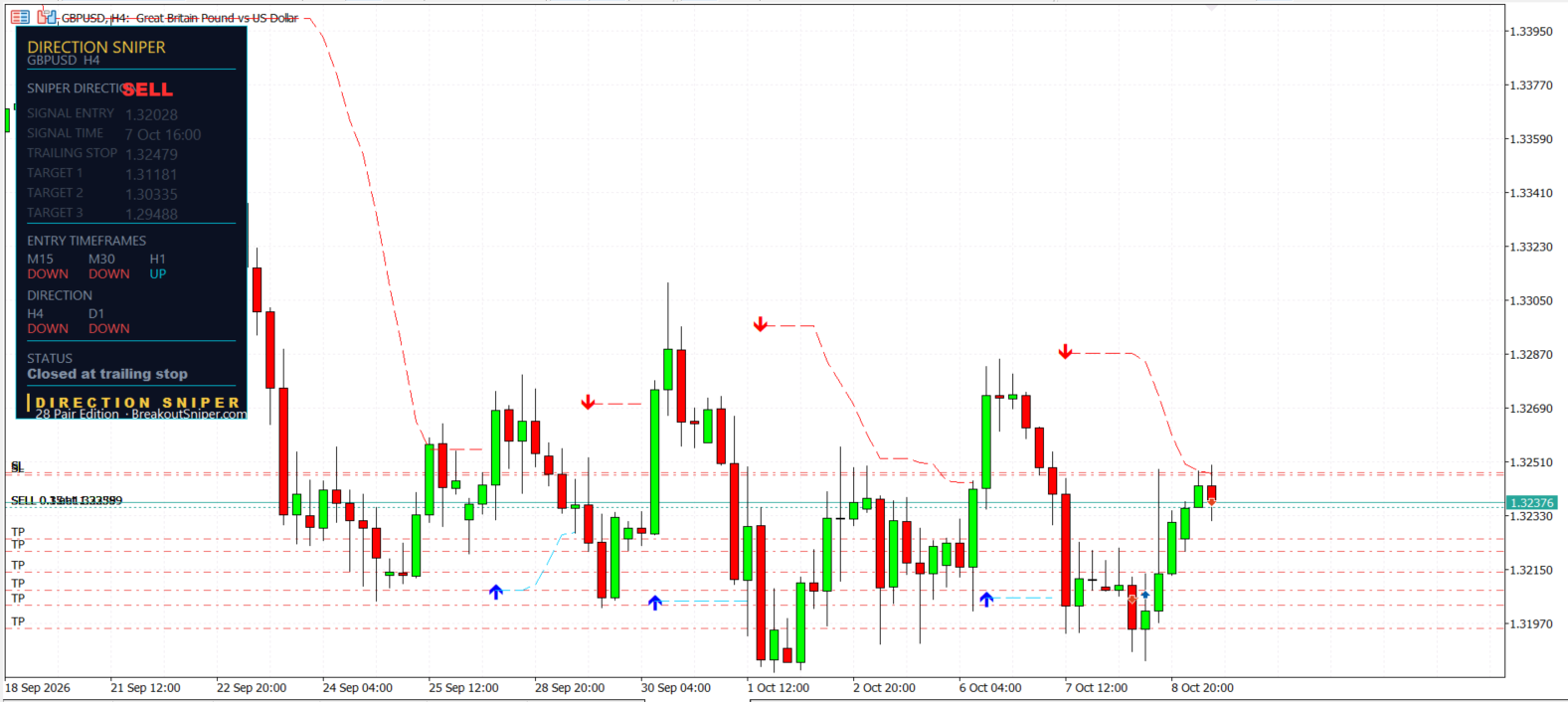 GBP USD four hour ticket closed at trailing stop 1.32479