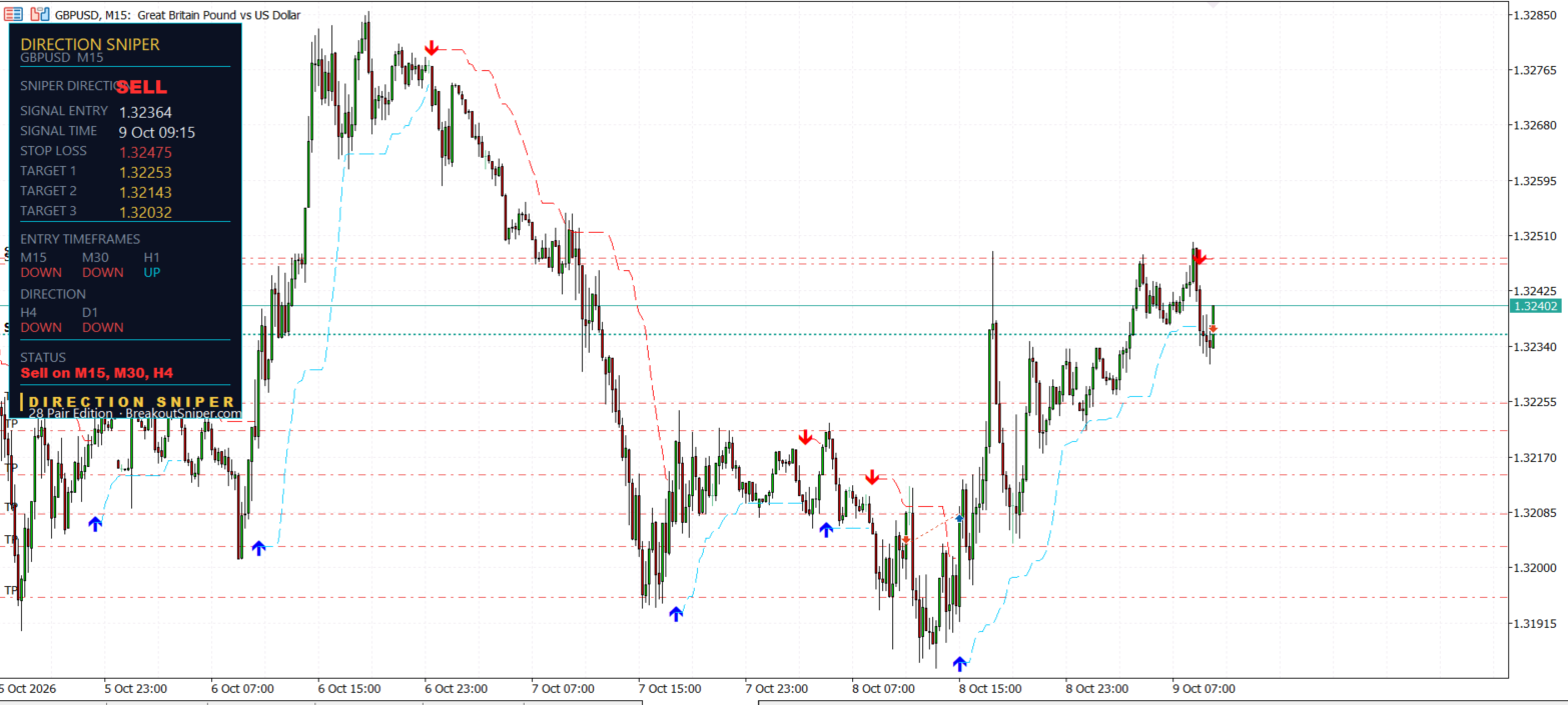 GBP USD fifteen minute sell ticket at 1.32364 with an 11.1 pip stop