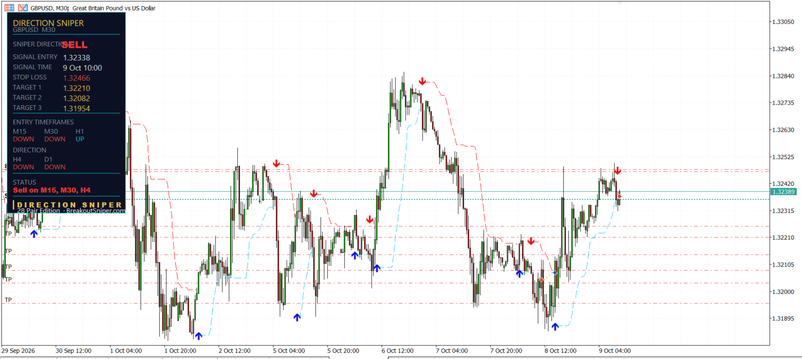 GBP USD thirty minute sell ticket at 1.32338 with a 12.8 pip stop