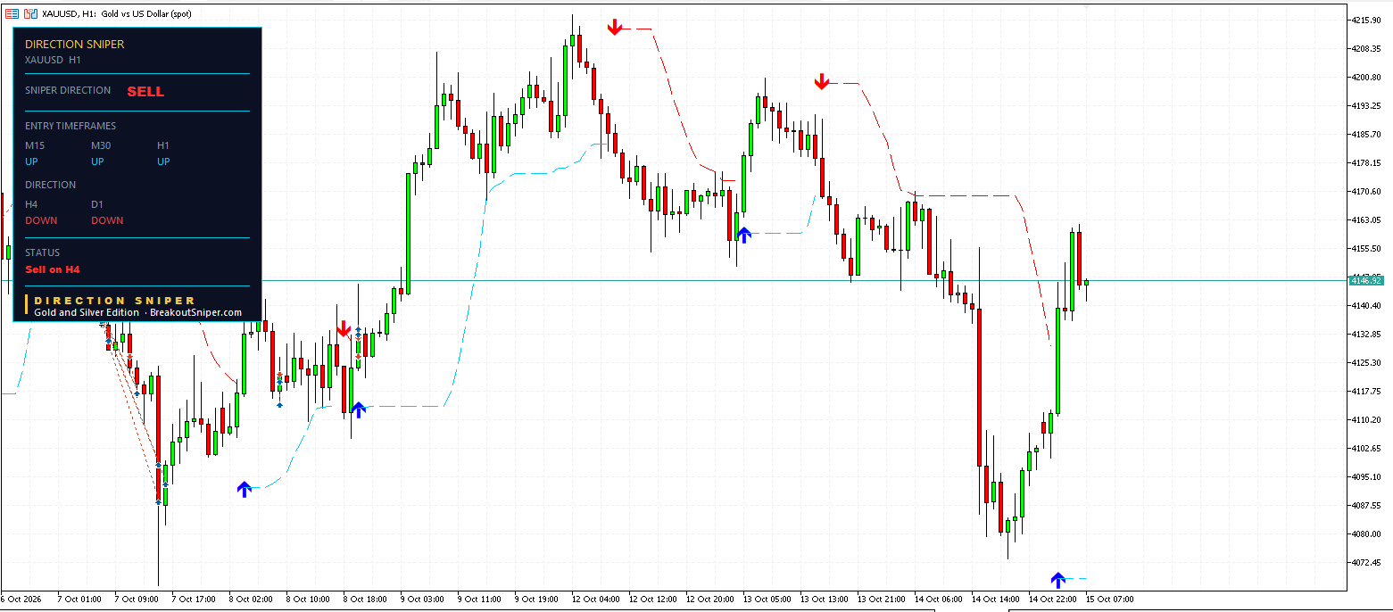 Gold H1 panel, fast charts UP, verdict SELL