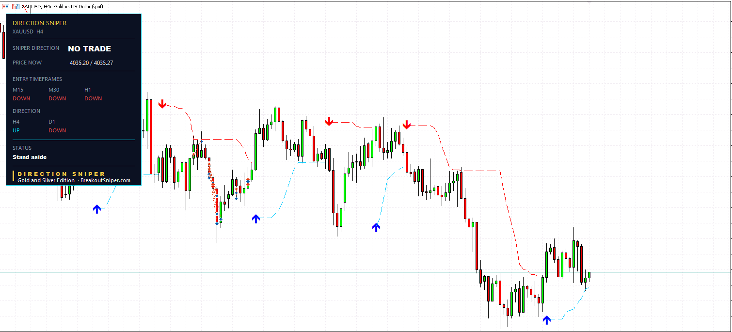 Gold H4 panel, 29 October 2026, NO TRADE, H4 UP and D1 DOWN, status Stand aside