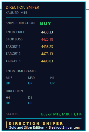 Gold H4 panel, BUY or SELL verdict, 4 hour and daily in agreement