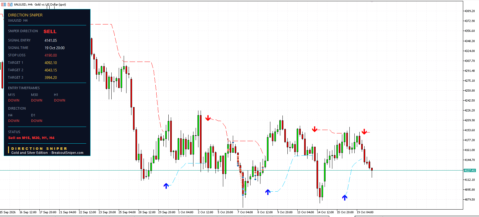 Gold H4 panel, fresh SELL ticket