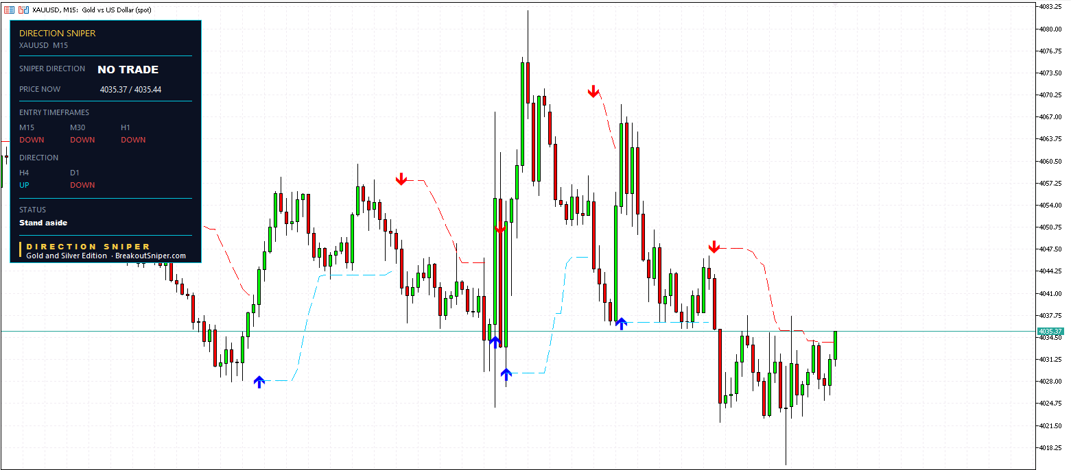 Gold M15 panel, 29 October 2026, same NO TRADE reading
