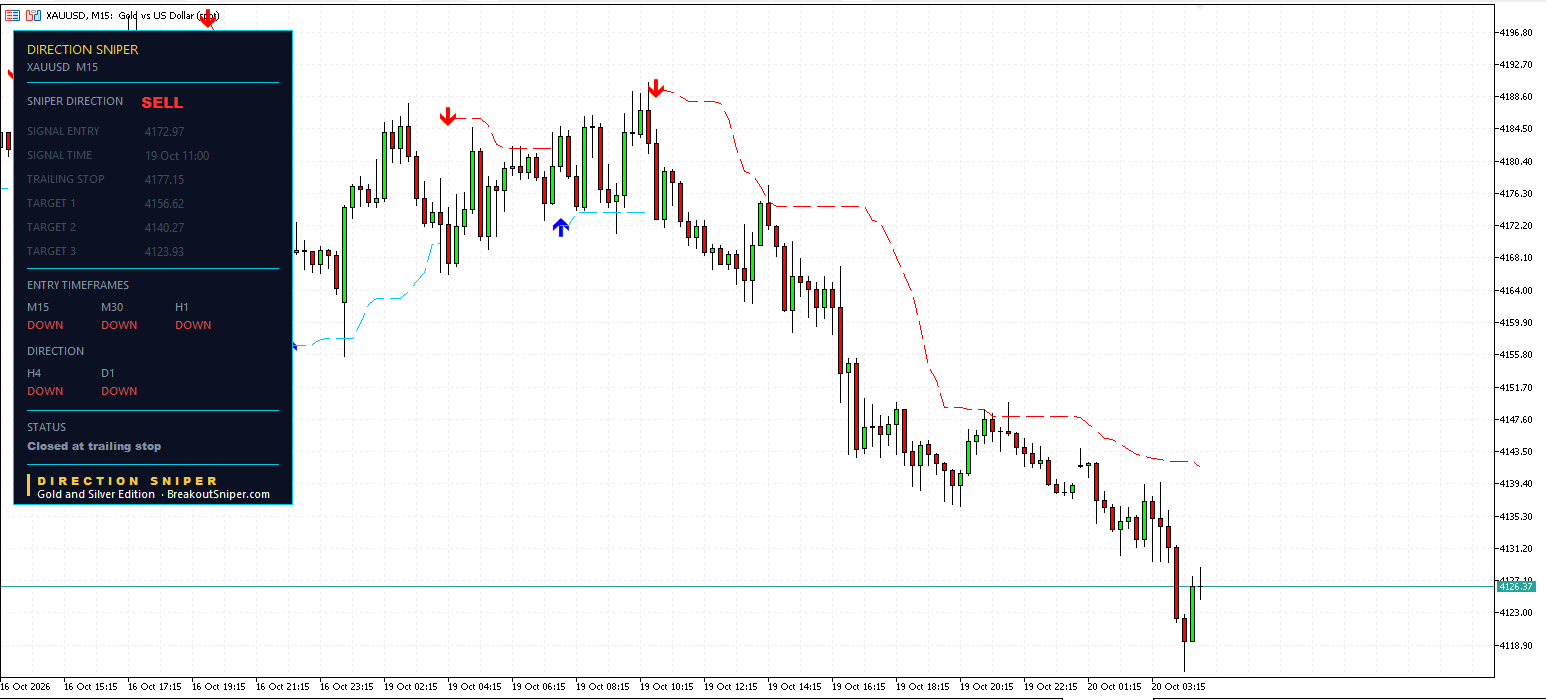 Gold M15 panel, Closed at trailing stop