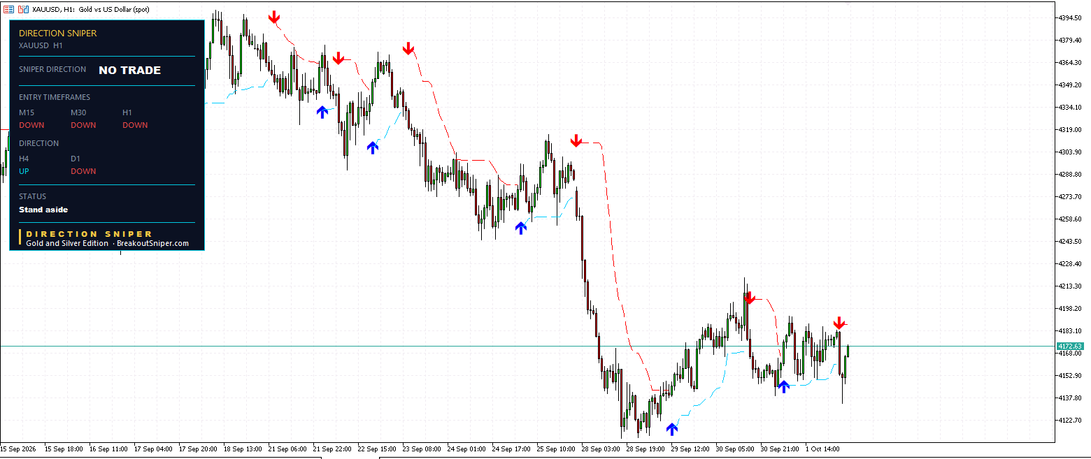 Gold H1 Direction Sniper showing NO TRADE verdict and stand aside status
